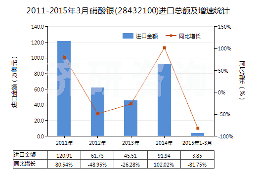 2011-2015年3月硝酸銀(28432100)進(jìn)口總額及增速統(tǒng)計(jì) 2011-2015年3月硝酸銀(28432100)進(jìn)口總額及增速統(tǒng)計(jì)